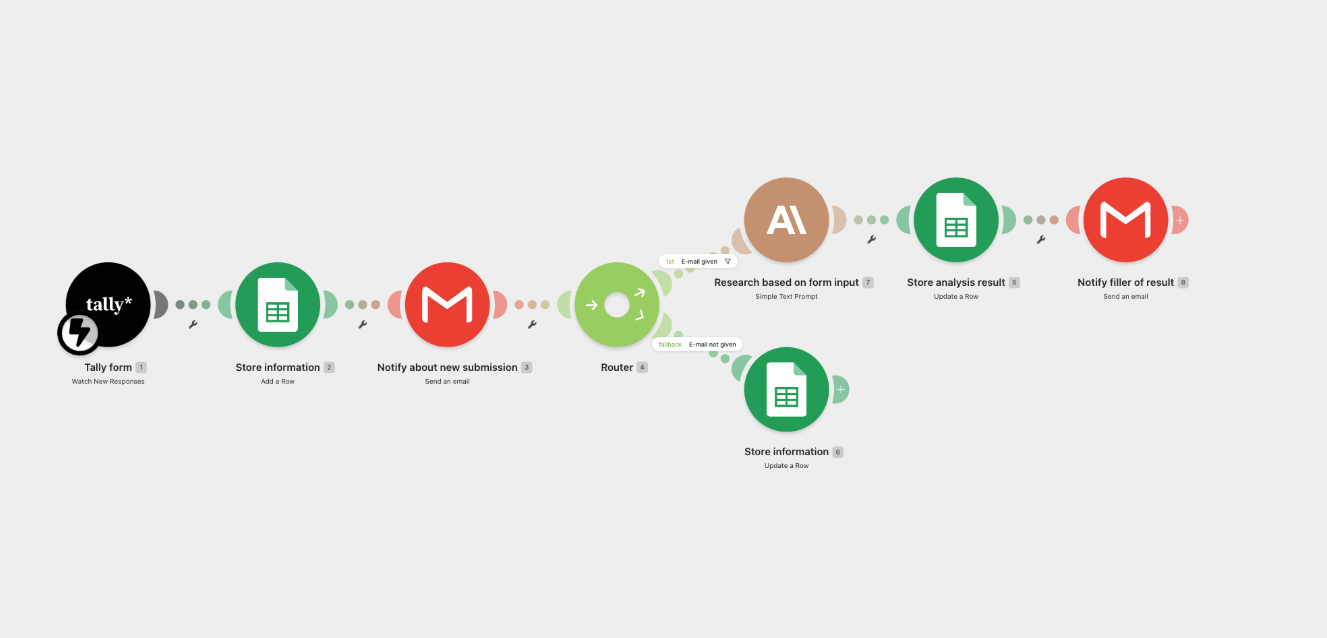 Make.com folyamatábra az automatizált cégfelmérőről: a Tally-kérdőív kitöltése Google Sheetsbe kerül, a rendszer értesíti a csapatot, majd egy elágazás dönt: ha van e-mail-cím, a Claude kiértékeli a válaszokat és az elemzés e-mailben megy vissza a kitöltőnek, ha nincs, a válasz csak a nyilvántartásba kerül.